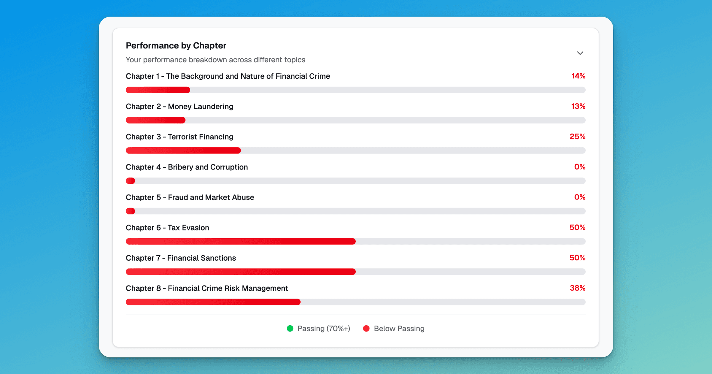 ExamPrep.ae performance by chapter analytics for CISI CFC